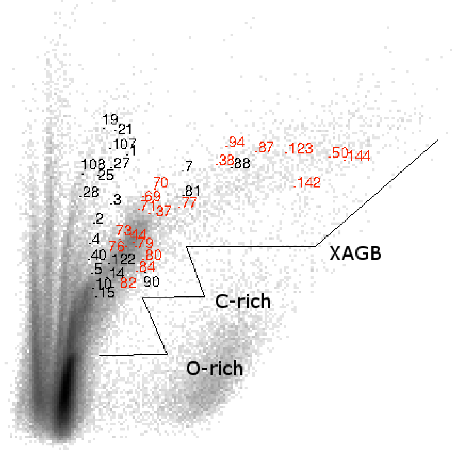 Cluster plot of different stars